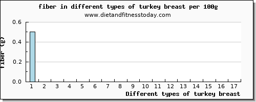 turkey breast fiber per 100g